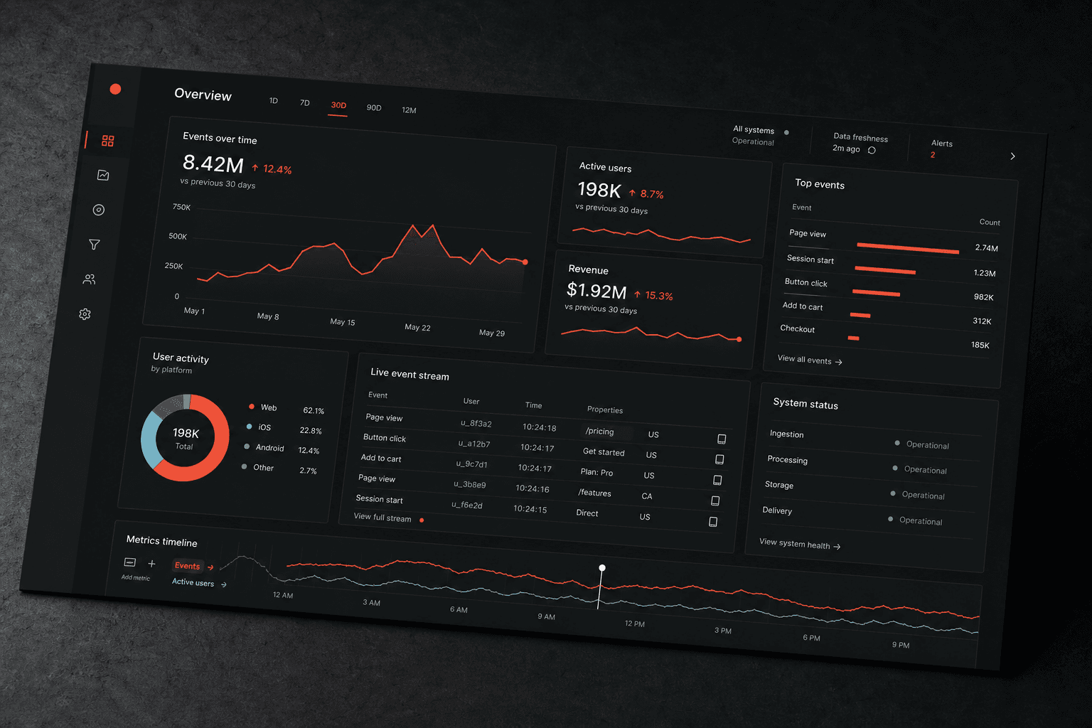 Interface escura de analytics com gráficos, métricas e indicadores em vermelho e azul claro.